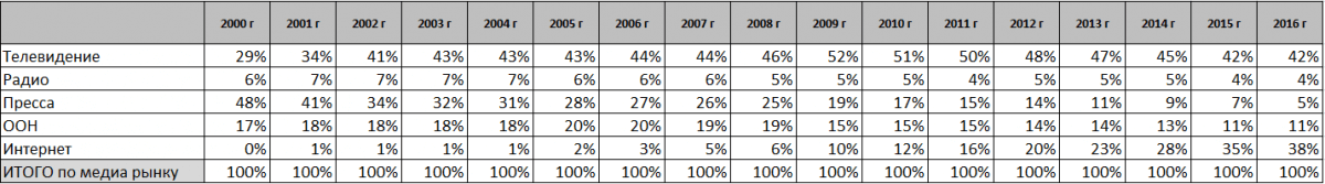 Структура рекламного рынка России в 2000-2016 гг., млрд.руб., %.png Структура рекламного рынка России в 2000-2016 гг., млрд.руб., %.png